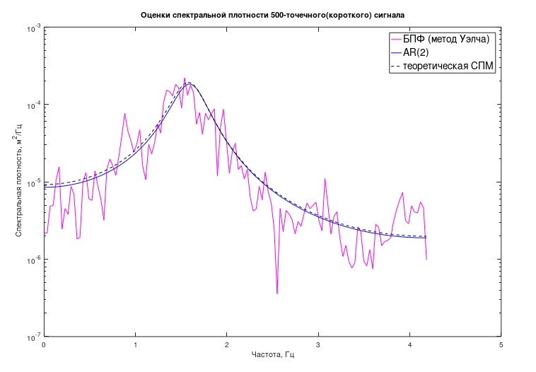 Спектральная плотность сигнала