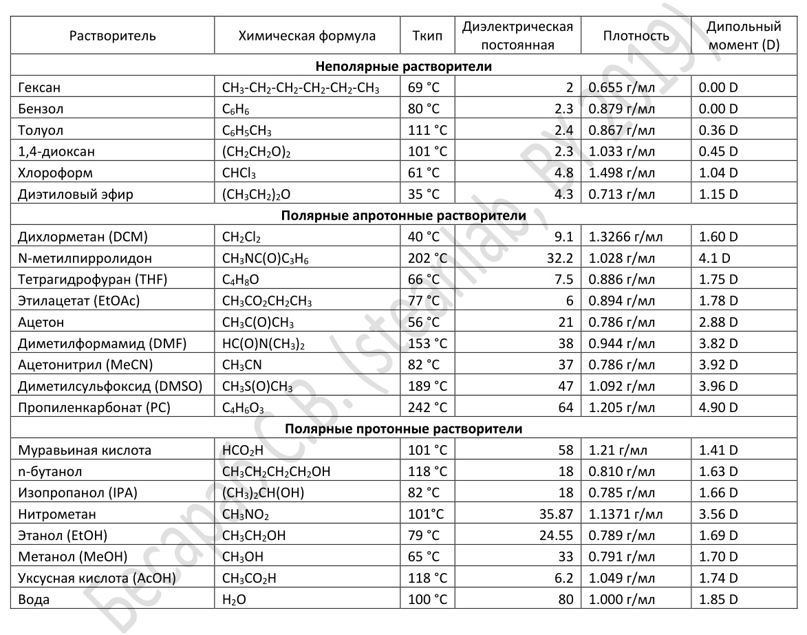 Плотность органических соединений. Полярные и неполярные растворители. Полярность органических растворителей таблица. Неполярные органические растворители список. Полярные апротонные растворители.