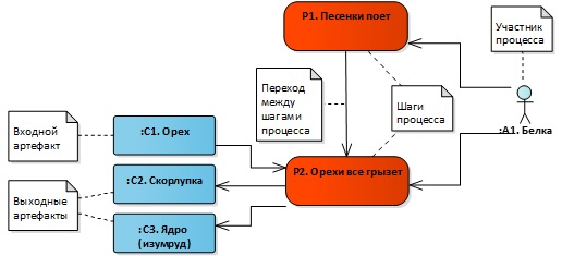 1 процесс моделирования. Входной процесс. Системы автоматизированного проектирования экономическая диаграмма. Моделирование процесса с использование питательной среды MTF.