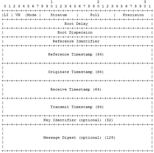 Пишем простой NTP-клиент - 1