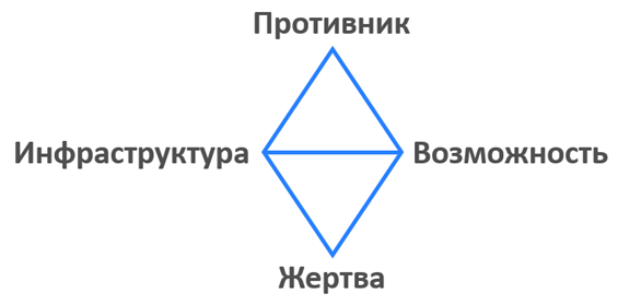 Threat Hunting, или Как защититься от 5% угроз - 10