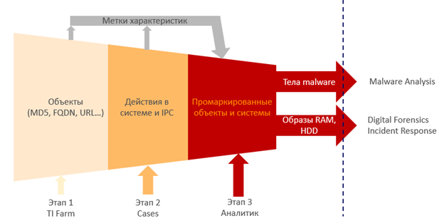 Threat Hunting, или Как защититься от 5% угроз - 13