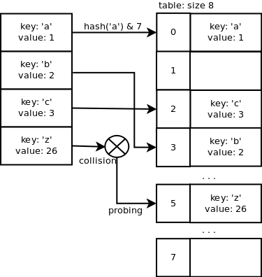 Реализация словаря в Python - 3