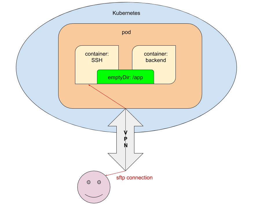 Kubernetes tips & tricks: о локальной разработке и Telepresence - 2