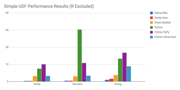 https://mindfulmachines.io/blog/2018/6/apache-spark-scala-vs-java-v-python-vs-r-vs-sql26