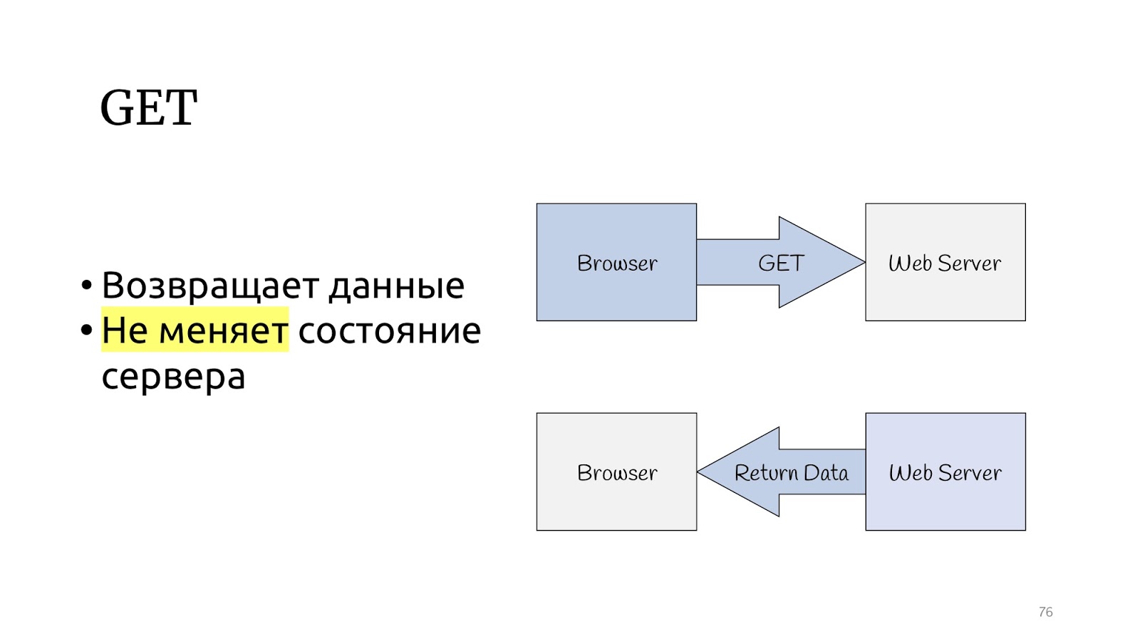 Method get post. Метод get. Пример метода get. Как работает метод get. Для чего используется метод get?.