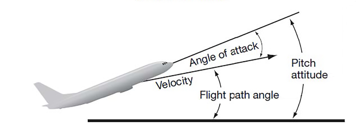 Угол атаки. Угол атаки самолета. Угол атаки самолета угол тангажа. Угол тангажа и угол атаки разница. Угол атаки угол тангажа угол наклона траектории.