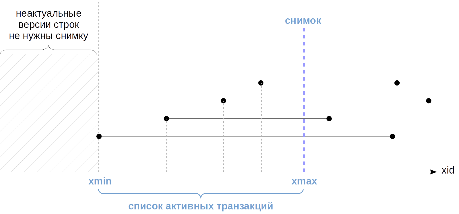 MVCC-4. Снимки данных - 5