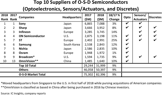 Sony сохраняет огромный отрыв от конкурентов на рынке O-S-D