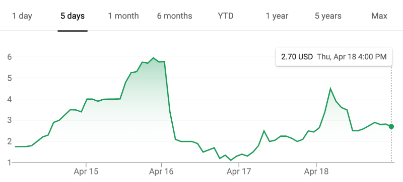 Акции компании Zoom Technologies подорожали на 47 000% после IPO стартапа Zoom. Многие инвесторы покупали их по ошибке - 2