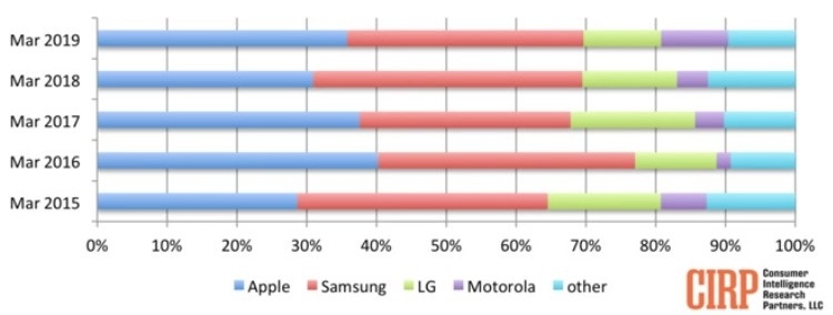 Apple обогнала Samsung по продажам смартфонов в США