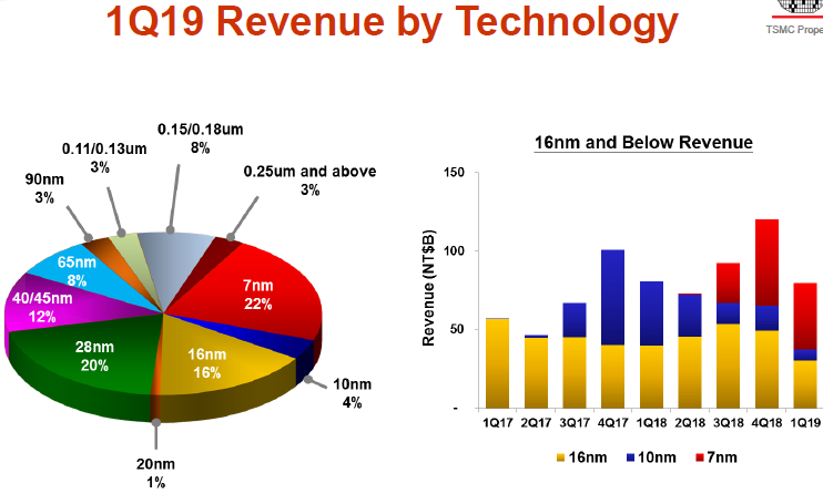 TSMC: переход от 7 нм к 5 нм повышает плотность размещения транзисторов на 80 %