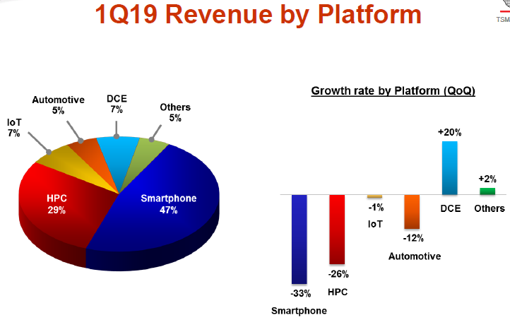 TSMC: переход от 7 нм к 5 нм повышает плотность размещения транзисторов на 80 %