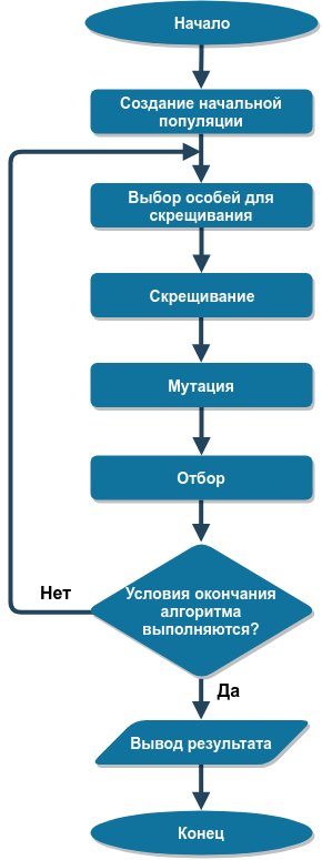 Optlib. Реализация генетического алгоритма оптимизации на Rust - 1