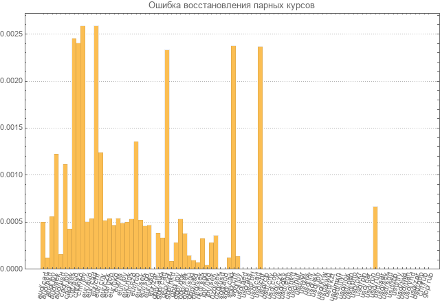 Детали перехода от парных (относительных) валютных курсов к абсолютным. Работа над ошибками - 15