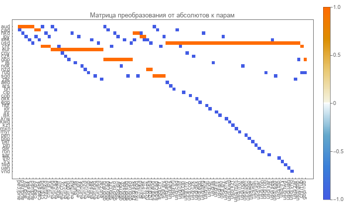 Детали перехода от парных (относительных) валютных курсов к абсолютным. Работа над ошибками - 2