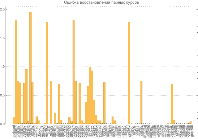 Детали перехода от парных (относительных) валютных курсов к абсолютным. Работа над ошибками - 7
