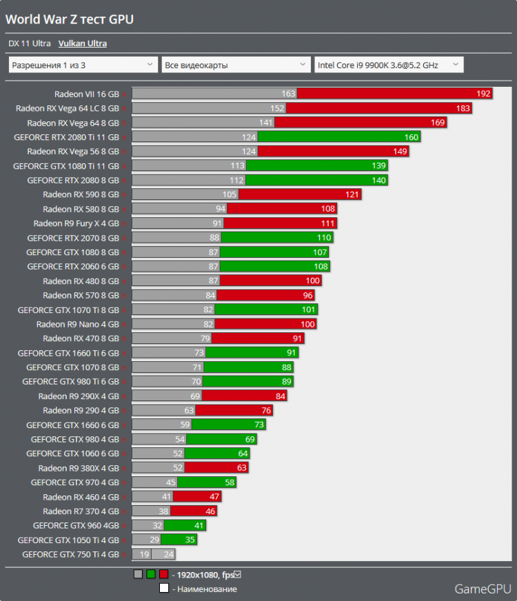 Потенциал раскрыт: Radeon RX Vega 64 оказалась до 20 % быстрее GeForce RTX 2080 Ti в World War Z