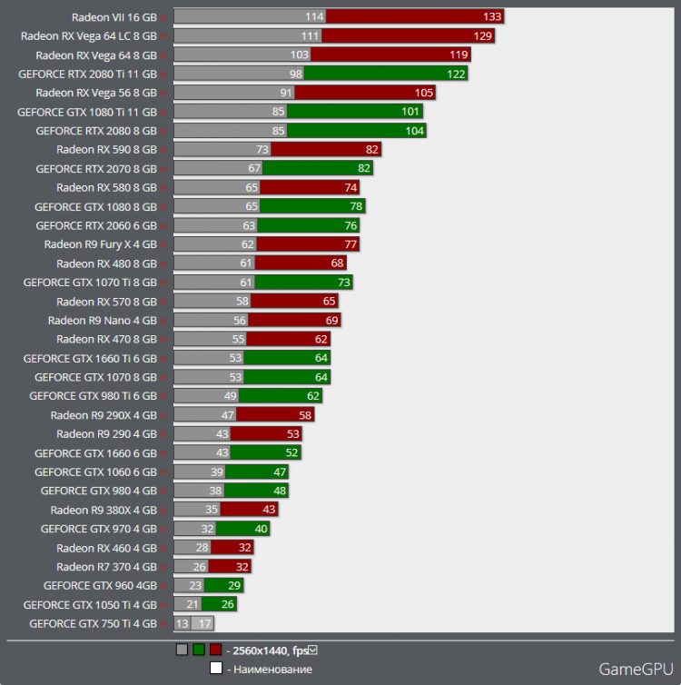 Потенциал раскрыт: Radeon RX Vega 64 оказалась до 20 % быстрее GeForce RTX 2080 Ti в World War Z