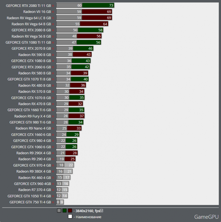 Потенциал раскрыт: Radeon RX Vega 64 оказалась до 20 % быстрее GeForce RTX 2080 Ti в World War Z