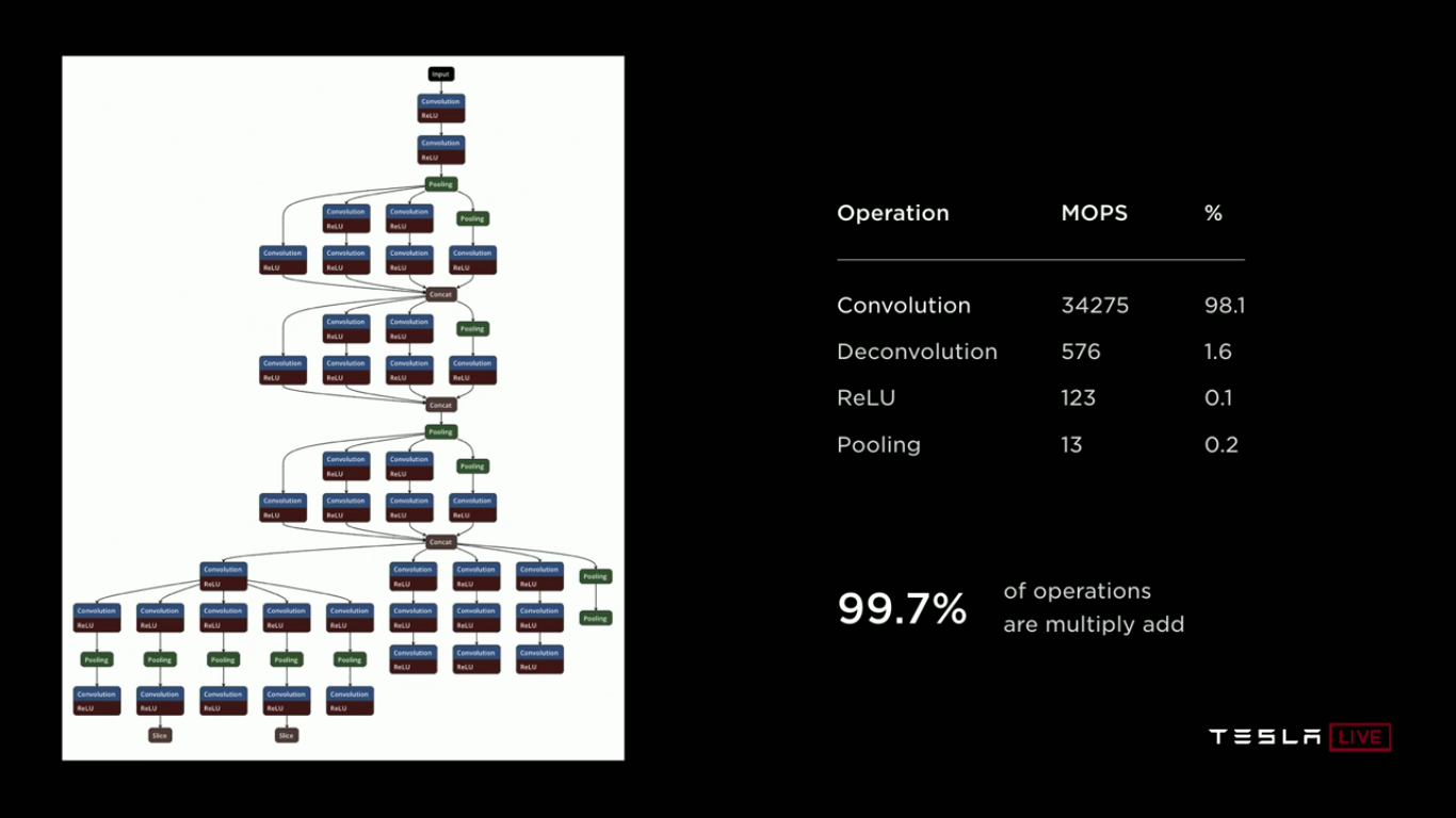 Tesla Autonomy Investor Day: новый компьютер Tesla FSDC (Full Self-Driving Computer), полноценный автопилот, роботакси - 31