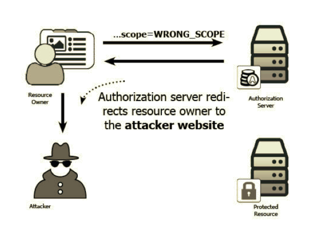 The most common OAuth 2.0 Hacks - 2