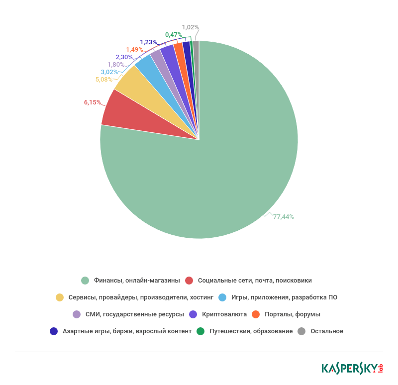 Ботнеты в 2019 году: актуальные опасности и вред, наносимый малому и среднему бизнесу - 2