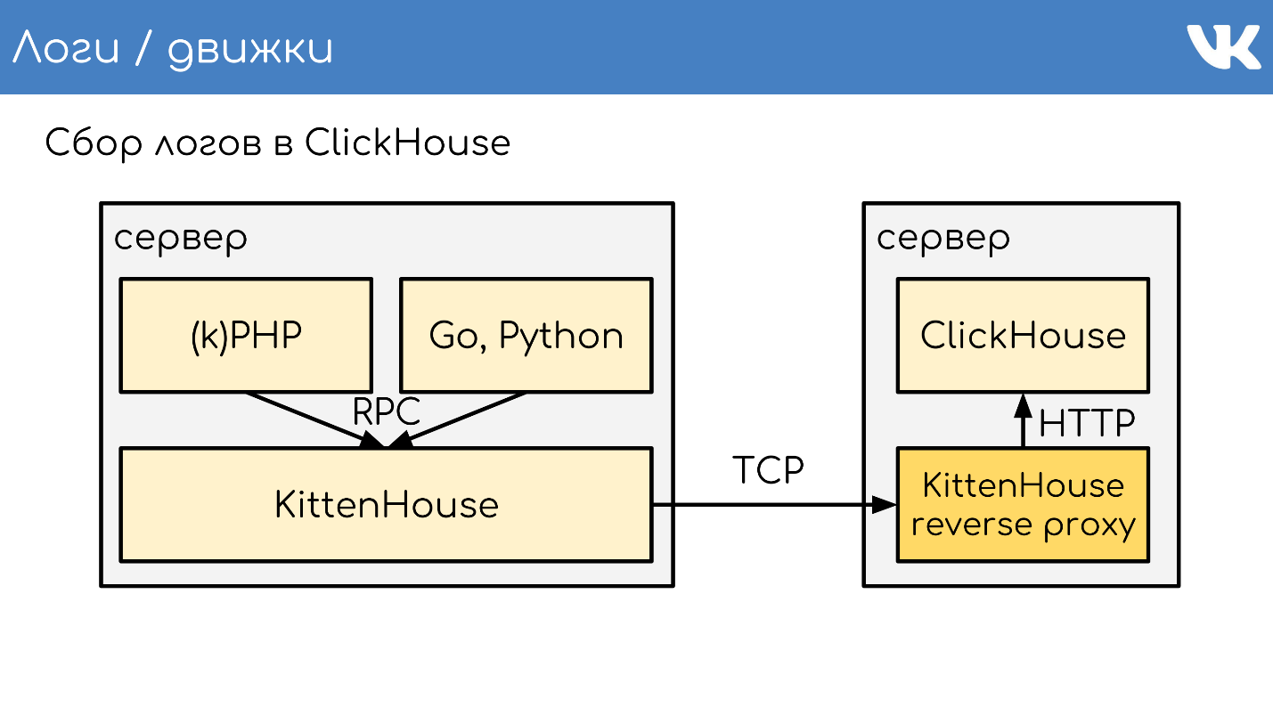 Clickhouse схема данных