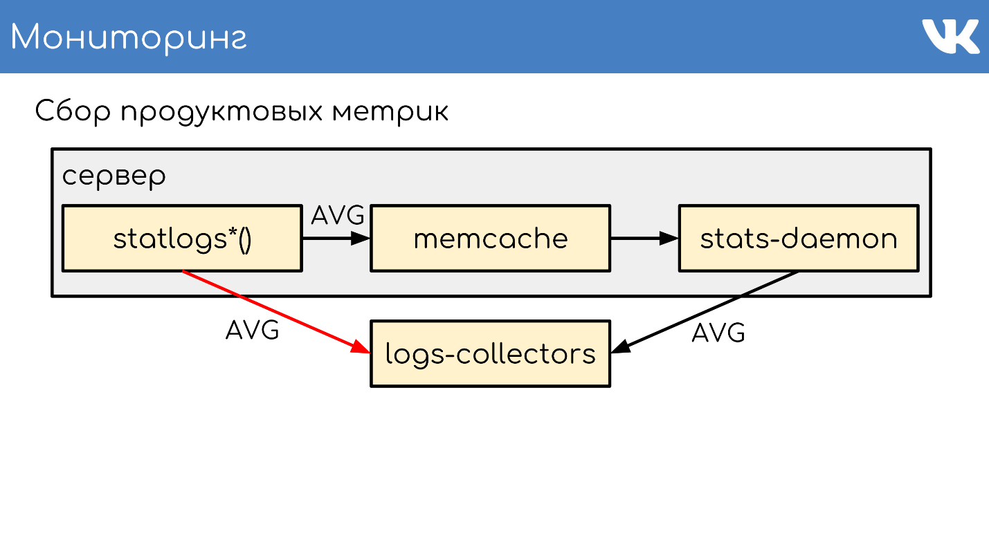 FAQ по архитектуре и работе ВКонтакте - 19