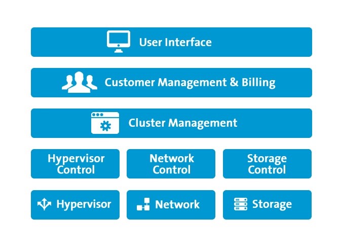 Flexiant Cloud Orchestrator: с чем его едят - 3