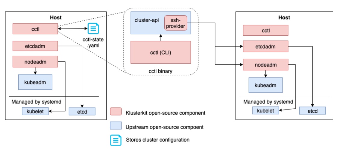 Open i source