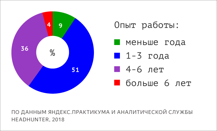 Яндекс опубликовал обзор рынка ИТ-вакансий - 2