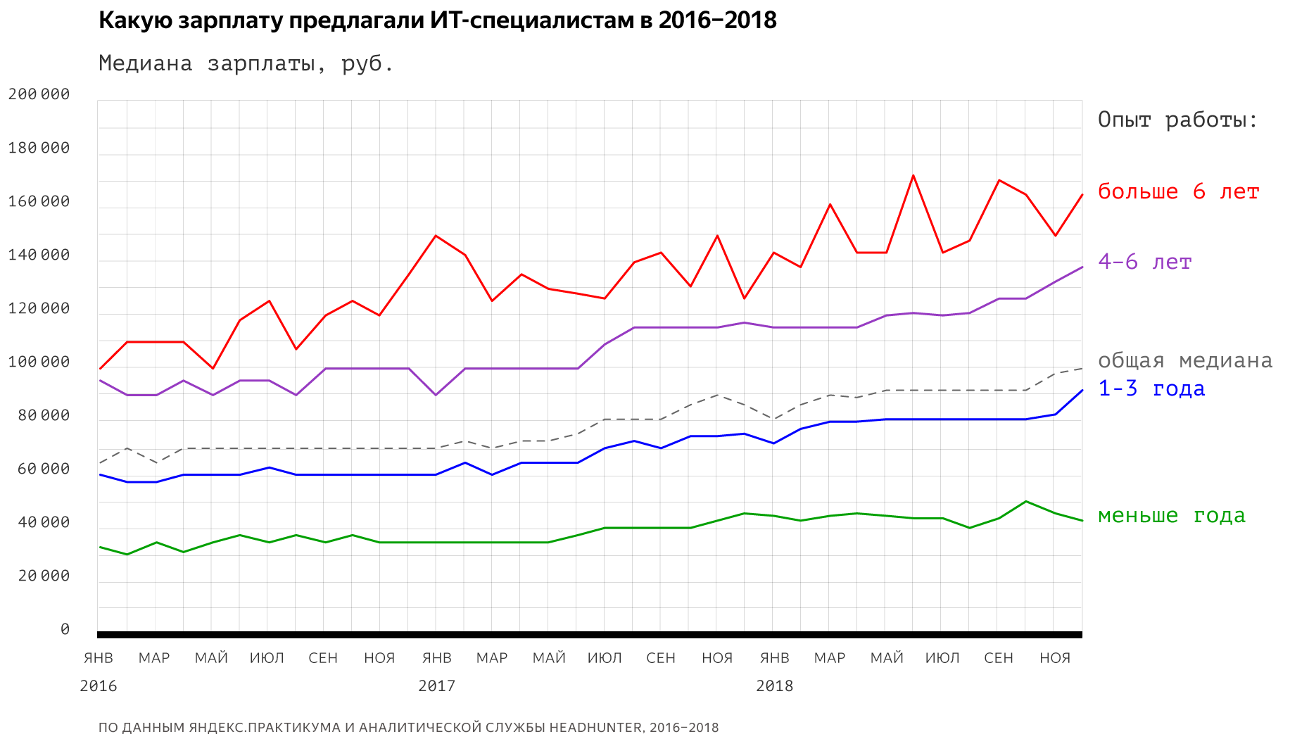 Медианная зарплата. Спрос на ИТ специалистов. Медианная заработная плата в России. Медианной заработной платы что это. Динамика медианной зарплаты.