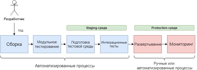 Среда продакшн