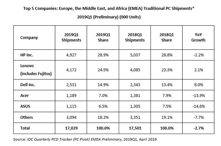 Компьютерный рынок региона EMEA снова «в минусе»