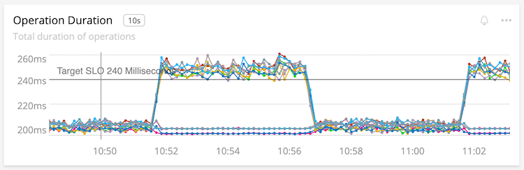 A line chart with points at each measurement