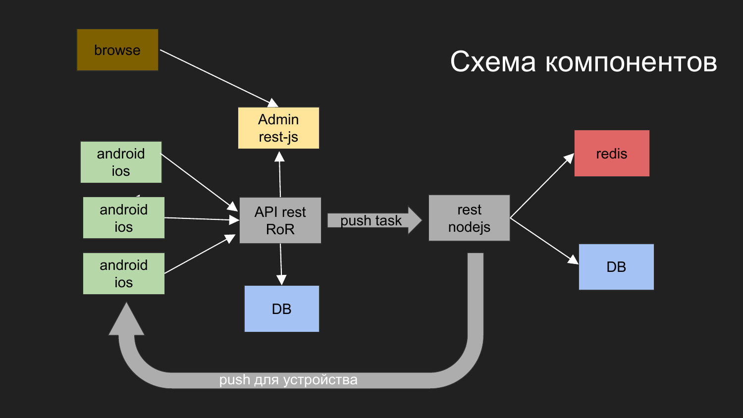 Схема компонентов. Схемы для разработчиков по. Процесс гитлаб ci. Схема компонентов гитлаб.