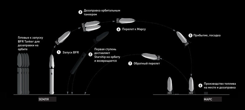 Цель — Марс: большая ракета Илона Маска