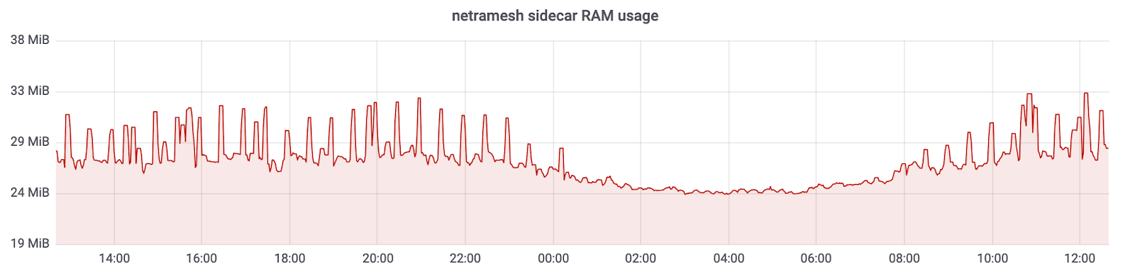 Netramesh – легковесное service mesh решение - 4