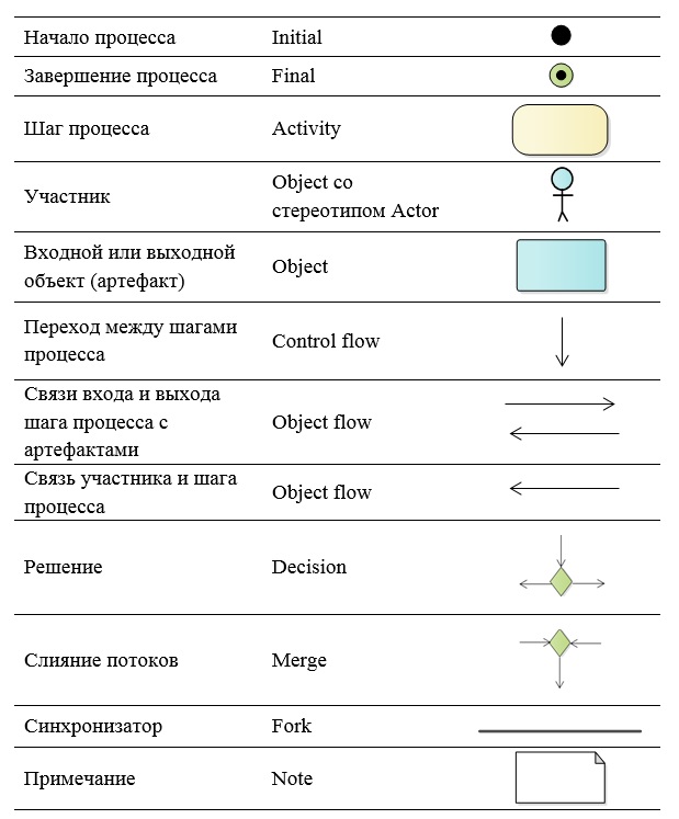 UML&Enterprise Architect: проектируем целевой процесс при создании автоматизированной системы - 3