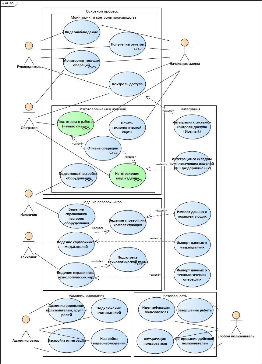 Проектирование диаграммы. Use Case диаграмма Enterprise Architect. Диаграмма вариантов использования СКУД. Activity diagram uml Enterprise Architect use Case. Use Case диаграмма такси.