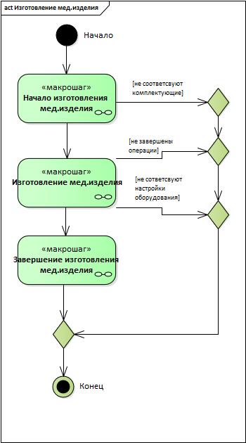 UML&Enterprise Architect: проектируем целевой процесс при создании автоматизированной системы - 6