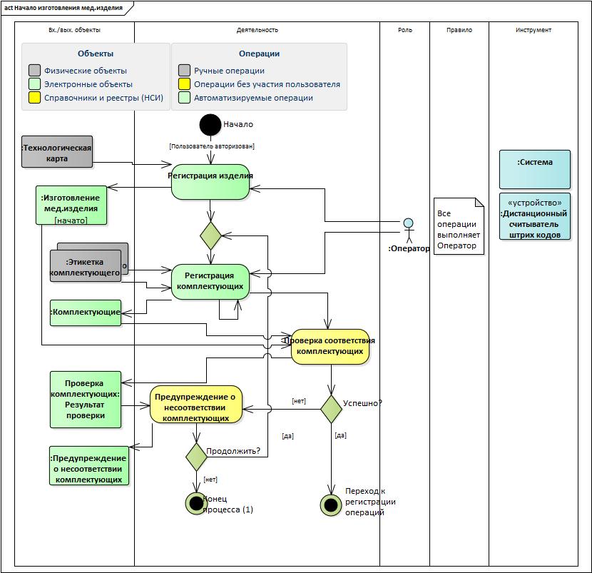 Аналог bpmn диаграммы в uml