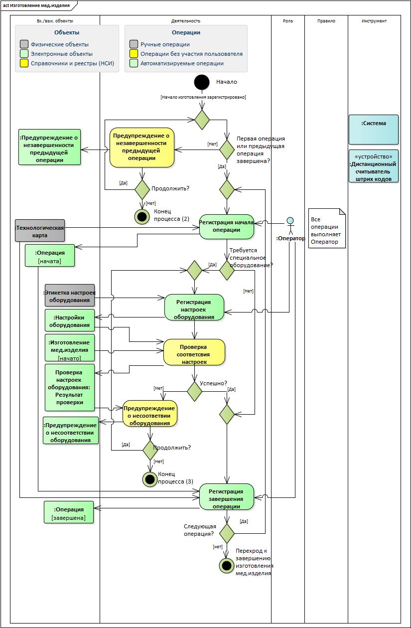 UML&Enterprise Architect: проектируем целевой процесс при создании автоматизированной системы - 8