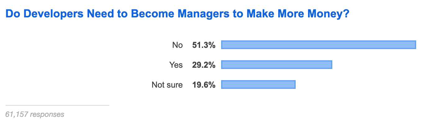 Stackoverflow Dev Survey 2019 - 10