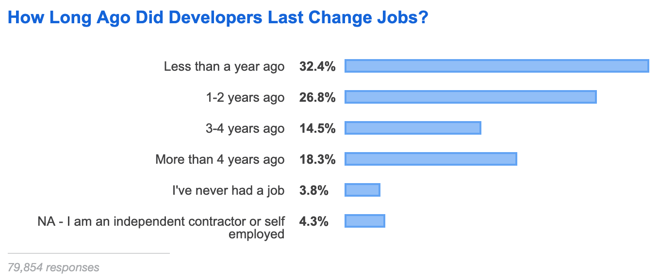 Stackoverflow Dev Survey 2019 - 4