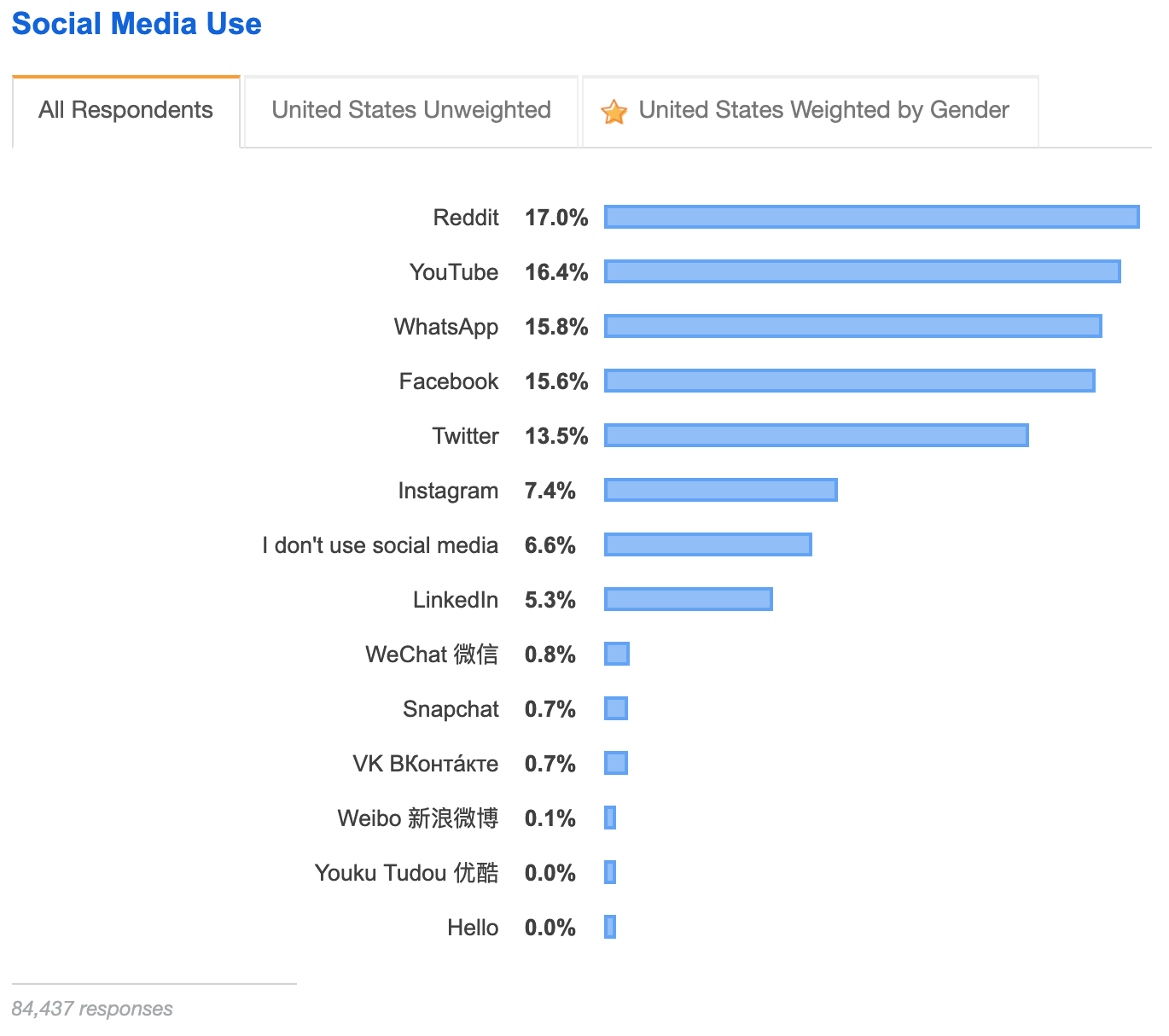 Stackoverflow Dev Survey 2019 - 9