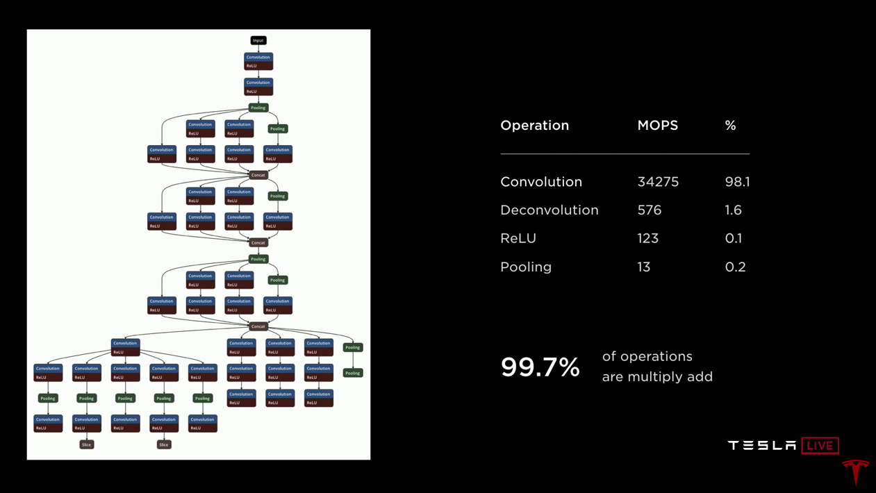 Tesla Autonomy Investor Day. Разработка Full Self-Driving Computer (расшифровка) - 3