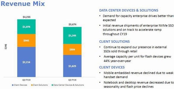 Western Digital получила убыток в размере $500 млн из-за катастрофического падения продаж HDD - 3