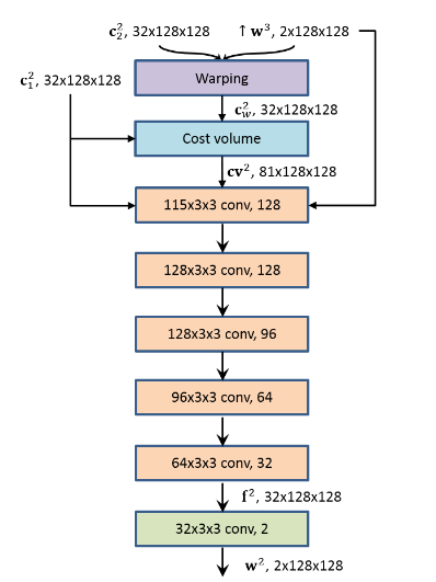 Deep Learning в вычислении оптического потока - 71